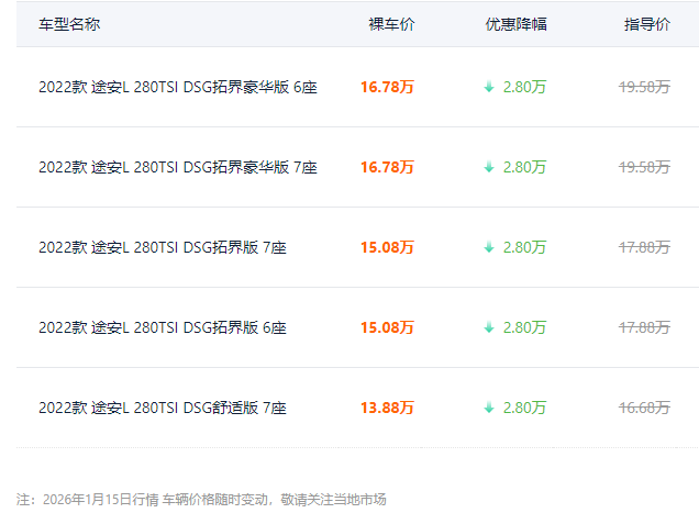 最低1388万就能入手网友:必须冲不朽情缘网站途安售价直降28万元!(图2) 最低1388万就能入手网友:必须冲不朽情缘网站途安售价直降28万元!(图2)